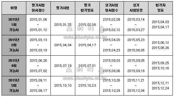 2015년 기중기운전기능사 시험일정.jpg