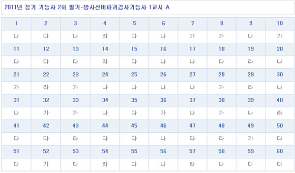 방사선비파괴검사기능사답안1104A형.jpg