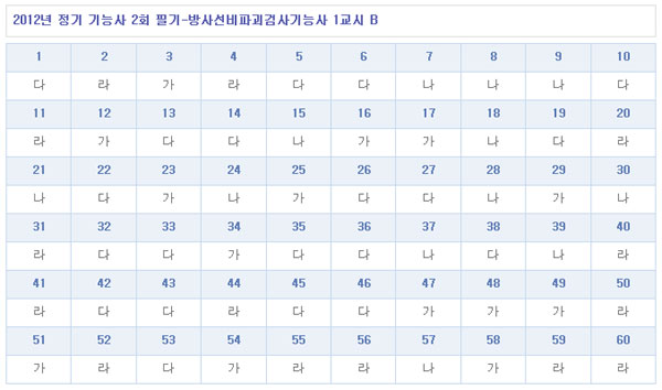 방사선비파괴검사기능사답안B형.jpg