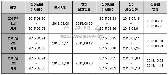 정보처리기사 2015년 시험일정.jpg