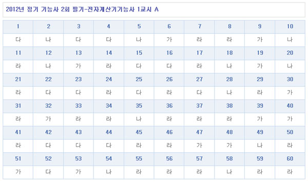 전자계산기기능사답안A형.jpg