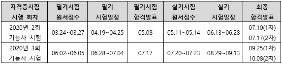 2020년식품가공기능사시험일정.png