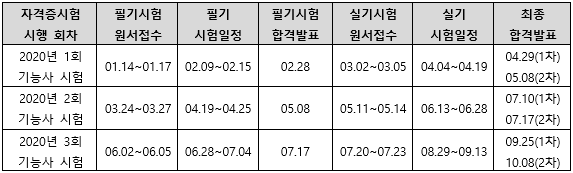 2020년전자부품장착(SMT)기능사시험일정.png