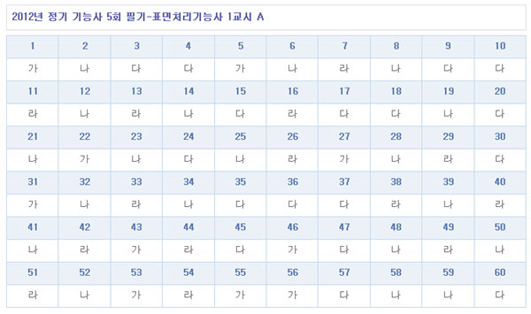 표면처리기능사답안A형.jpg