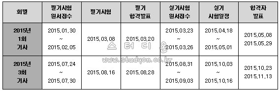 기상기사 2015년 시험일정.jpg