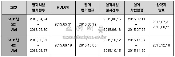 누설비파괴검사기사 2015년 시험일정.jpg