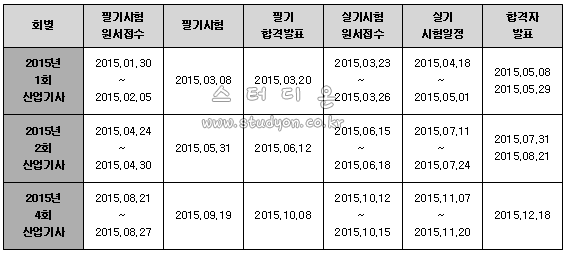 전기공사산업기사 2015년 시험일정.gif
