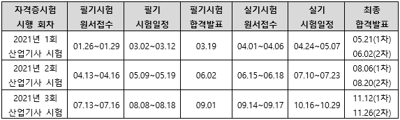 2021년 산업안전산업기사 시험일정.png