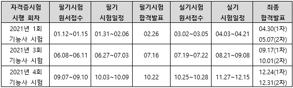 2021년 침투비파괴검사기능사 시험일정.png