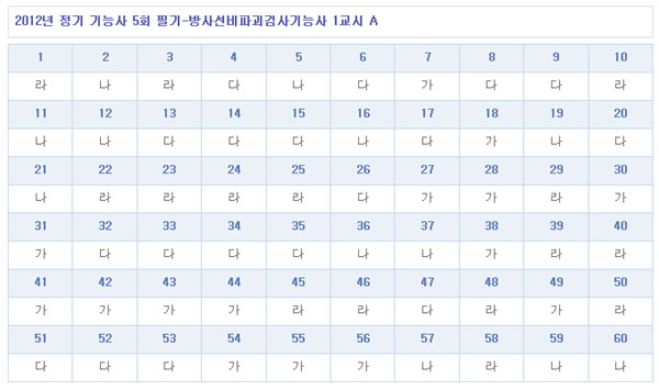 방사선비파괴검사기능사답안A형.jpg