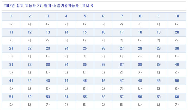 식품가공기능사답안B형.jpg