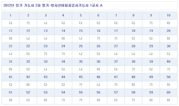 방사선비파괴검사기능사답안A형.jpg