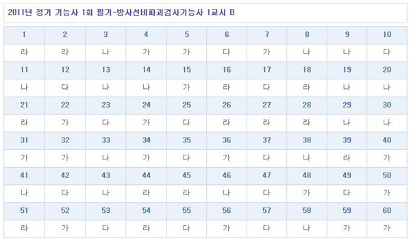 방사선비파괴검사기능사가답안_1102_B형.jpg