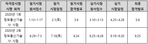 2020년정보통신기술사시험일정.png