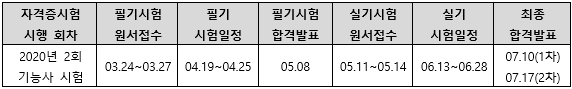 2020년철도전기신호기능사시험일정.png