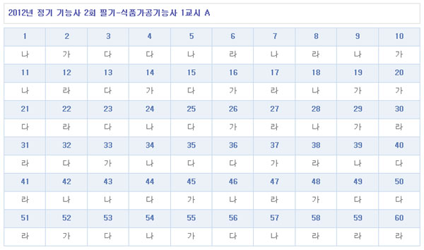식품가공기능사답안A형.jpg