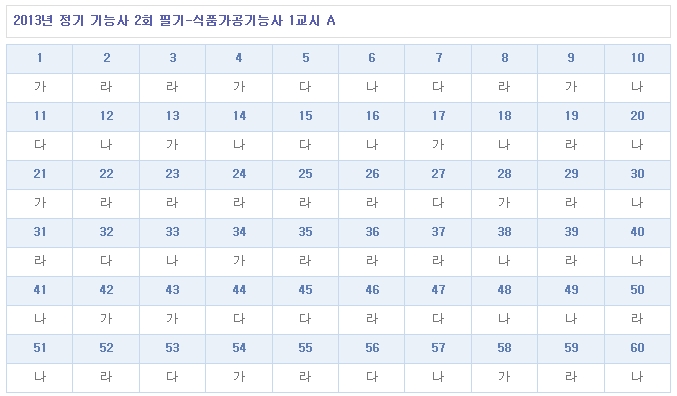 식품가공기능사답안A형.jpg
