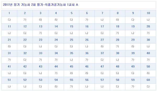 식품가공기능사답안1104A형.jpg