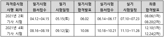 2021년 누설비파괴검사기사 시험일정.png