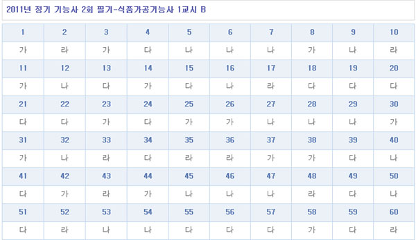 식품가공기능사답안1104B형.jpg