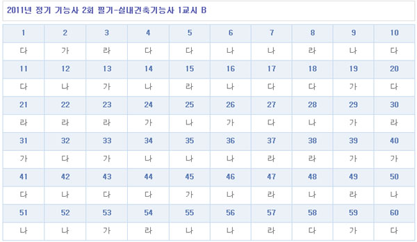 실내건축기능사답안1104B형.jpg