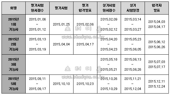 2015년 건설재료시험기능사 시험일정.jpg