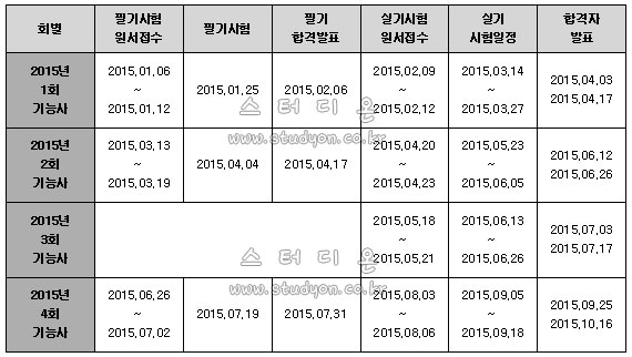 2015년 초음파비파괴검사기능사 시험일정.jpg