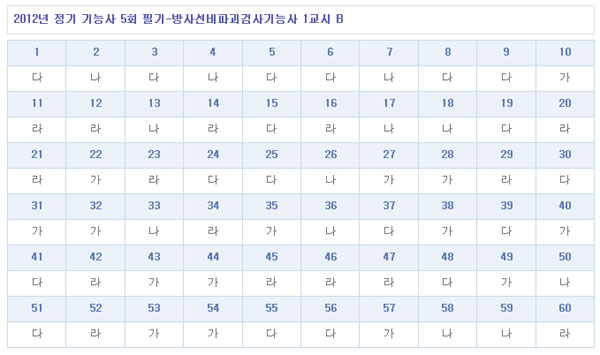 방사선비파괴검사기능사답안B형.jpg
